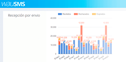 Estado del envío | wausms.com